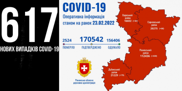 На Рівненщині за добу +617 нових випадків COVID-19, але одужало втричі більше людей, ніж захворіло